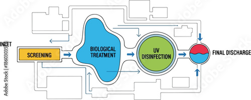 Wastewater Treatment Plant Diagram with Screening Biological Treatment UV Disinfection and Final Discharge.