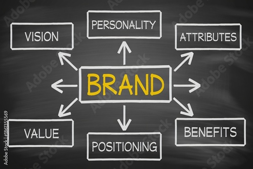 Brand identity components linked on a chalkboard, showing vision and personality attributes, for strategic marketing plan, Business branding framework with core values.