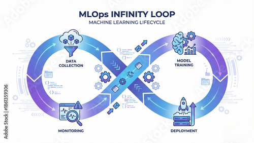 MLOps Infinity Loop vector illustration depicting the Machine Learning Lifecycle process with Data Collection, Training, Deployment, and Monitoring stages