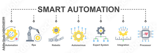 Smart Automation highlights intelligent workflows combining robotics, RPA, expert systems, and integrated processing technologies