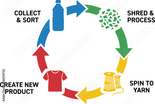 Plastic Bottle Recycling Process: PET to Fabric, Circular Economy Diagram.