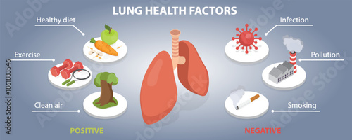 Positive and negative factors affecting lung health (infection, smoking, pollution, healthy diet, exercise and clean air). 3d flat isometric vector illustration.