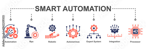 Smart Automation highlights intelligent workflows combining robotics, RPA, expert systems, and integrated processing technologies