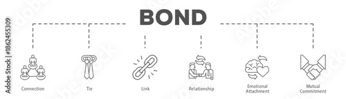 Bond infographic icon flow process which consists of Connection, Tie, Link, Relationship, Emotional Attachment, Mutual Commitment.
