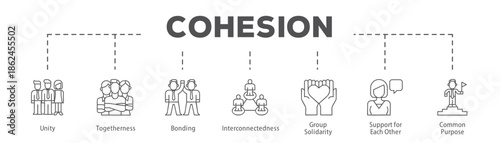 Cohesion infographic icon flow process which consists of Unity, Togetherness, Bonding, Interconnectedness, Group Solidarity, Support for Each Other, Common Purpose.