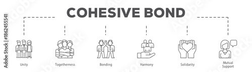 Cohesive Bond infographic icon flow process which consists of Unity, Togetherness, Bonding, Harmony, Solidarity, Mutual Support.