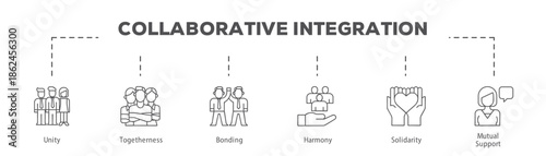 Collaborative Integration infographic icon flow process which consists of Unity, Togetherness, Bonding, Harmony, Solidarity, Mutual Support.