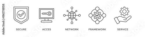 SASE banner web icon vector illustration concept of secure access service edge with icon of security, password, network, framework and support