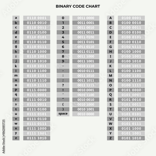 Binary Code Chart Showing ASCII Values for Alphabet, Numbers and Symbols