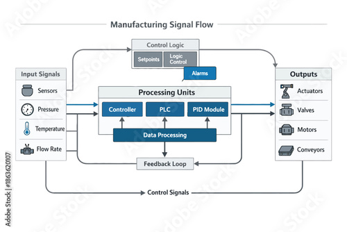 Manufacturing Signal Flow Schematic Systems for Automation Planning and Control Documentation
