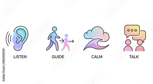 A conceptual diagram illustrating essential steps for effective communication involving listening guiding calming and active conversation