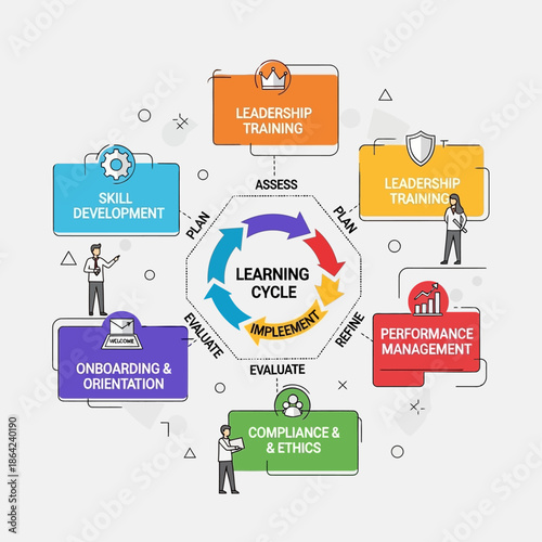 Comprehensive Learning Cycle Model for Corporate Training and Human Resources Development, featuring key HR functions like skill development and performance management.