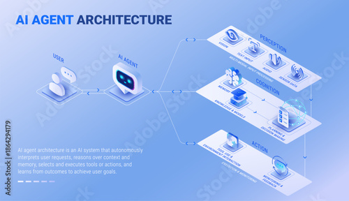 AI Agent Architecture infographics - workflow diagram isometric technology vector - User sends a request, AI Agent systems perceive inputs, reason with context, take actions, and learn from outcomes
