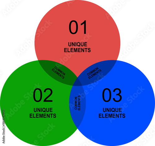 Three-circle Venn diagram with unique and common elements, colorful infographic for logical comparison and data analysis, business strategy visualization tool