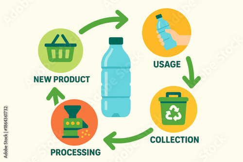 Plastic recycling process flowchart: bottle life cycle stages