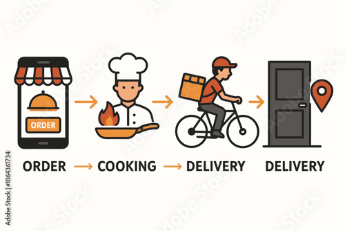 Food delivery process: ordering, cooking, and cyclist doorstep delivery