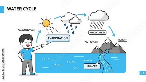 Simplified Water Cycle Illustration For Educational Purposes With Young Boy Teaching