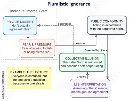 Pluralistic Ignorance Concept: Psychological Diagram of Social Conformity and Collective Illusion
