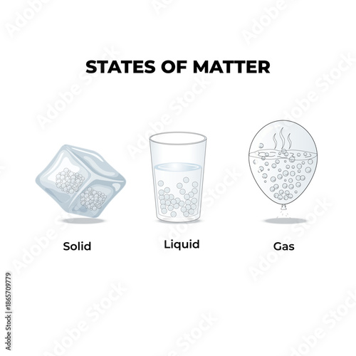 Science Education Poster for Three States of Matter with Molecular Structure