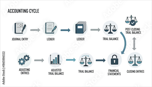 A detailed flowchart illustrating the complete accounting cycle process with all its key steps and financial stages.