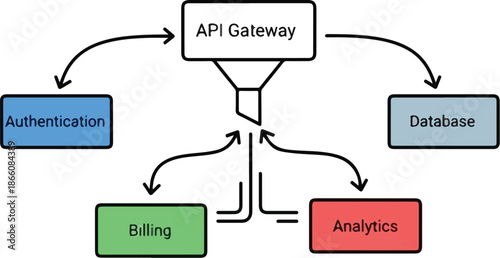 API Gateway funneling requests to various backend services like authentication database billing and analytics.