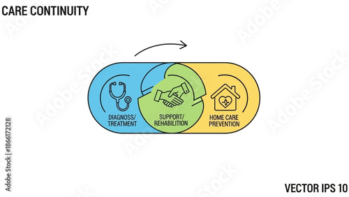 Healthcare Continuity Diagram: Diagnosis, Support, Home Care Prevention