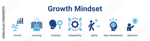 Growth Mindset web banner icon vector illustration concept for business with icon of Growth, Learning, Curiosity, Adaptability, Agility, Open.