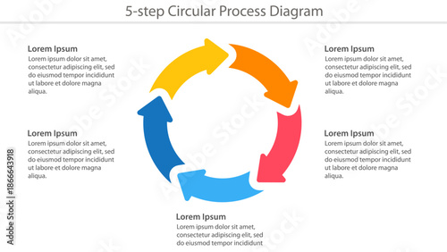 Colorful five-step circular process diagram with descriptive text blocks.
