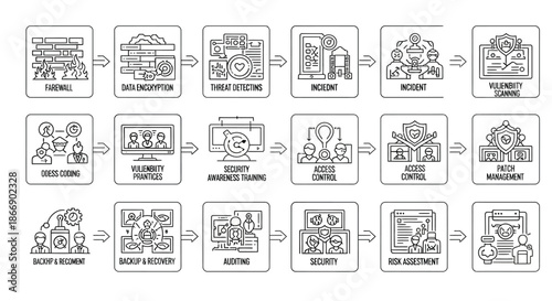 Comprehensive cybersecurity workflow