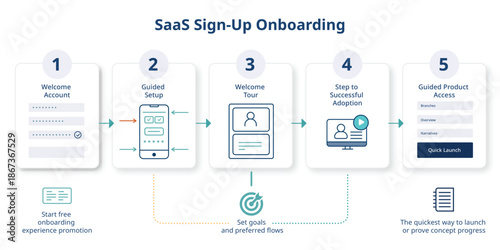 SaaS sign up onboarding process flow with five numbered steps