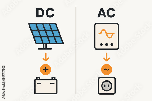 Dc and ac power conversion: solar panel to battery and outlet connection diagram