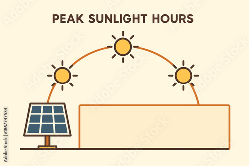 Solar panel and sun movement illustration depicting peak sunlight hours