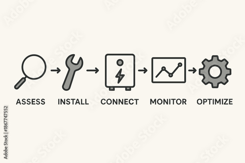 Technology workflow diagram: assess, install, connect, monitor, optimize