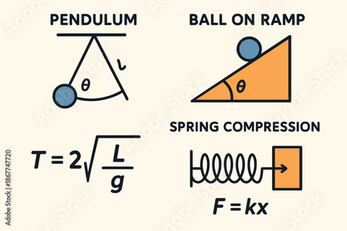 Physics concepts: pendulum, ball on ramp, and spring compression diagrams with formulas