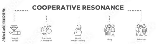 Cooperative Resonance infographic icon flow process which consists of Shared Values, Emotional Connection, Mutual Understanding, Unity, Cohesion.