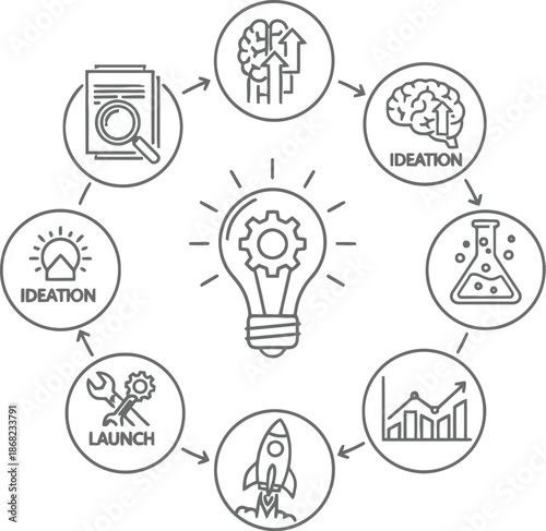 Innovation process with various stages