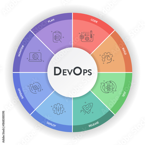 DevOps banner concept has 8 steps to analyze such as plan, code, build, operate, deploy, test, monitor and release for Software development and information technology operations. Infographic vector.
