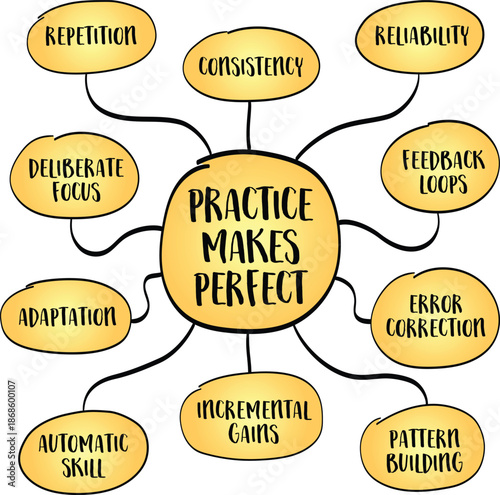 Practice makes perfect is less about reaching flawlessness and more about progressive refinement through repetition. Infographics mind map.