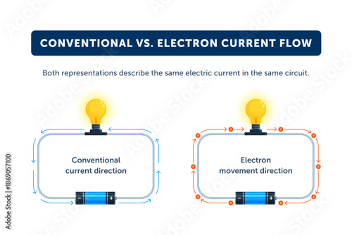 Conventional vs electron current flow diagram. Electric circuit with battery, light bulb, and direction arrows for physics education concepts. Flat vector illustration isolated on white background