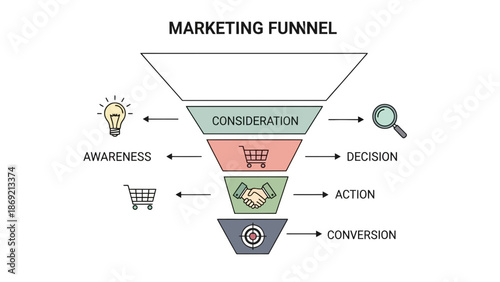 Marketing Funnel Stages Awareness, Consideration, Decision, Action, Conversion