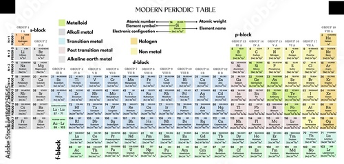 Foto the modern periodic table of the elements