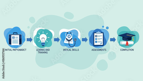 Medical Career Path: Education, Training, Skills, Assessment, and Graduation