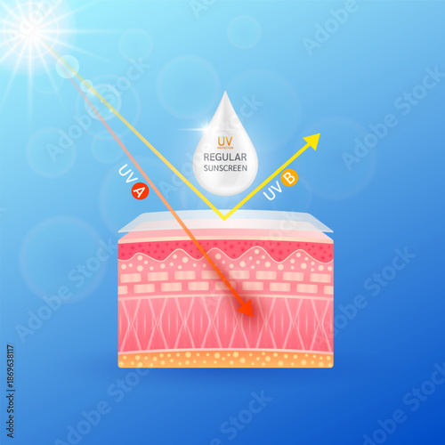 Regular sunscreen UV protection. White cream drop are absorbed into the skin. Red orange arrows light UVA UVB ultraviolet penetrate cell skin layers attacks. For design cosmetic products ads. Vector.