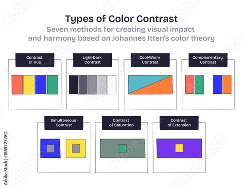 Color contrast types in a brief guide using labeled panels and color swatches, covering hue, light-dark, warm-cool, complementary, saturation, and extension contrasts. Doodle style diagram