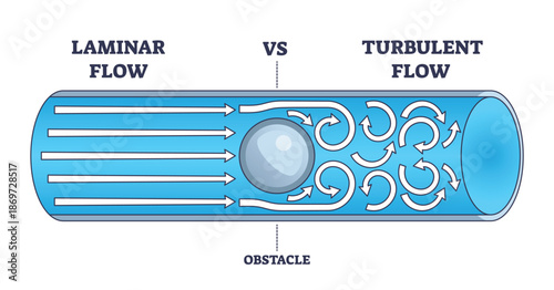 Laminar versus turbulent flow comparison shows smooth streamlines turning into vortices around an obstacle inside a pipe, key objects, pipe, obstacle, arrows. Outline diagram