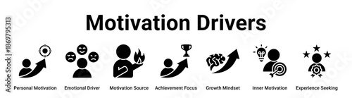 Motivation Drivers web banner icon vector illustration concept for business with icon of Personal Motivation, Emotional Driver, Motivation Source, Achievement Focus, Growth Mindset, Inner Motivation,.