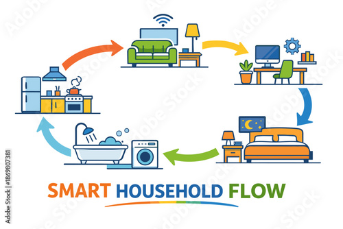 Smart household flow diagram showing connected home areas and devices