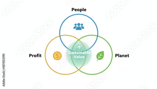 Sustainable value diagram, Venn style, featuring overlapping circles of people, profit and planet, environmental concept, corporate social responsibility