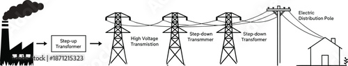 Electric Power Generation and Transmission Diagram Showing Step Up and Step Down Transformers, High Voltage Lines, Distribution Poles, and Residential Electricity Supply Flow