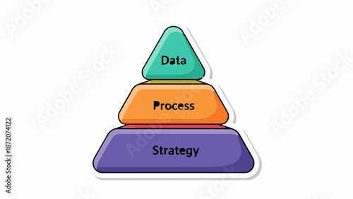 A layered pyramid diagram illustrates data, process, and strategy in a business context